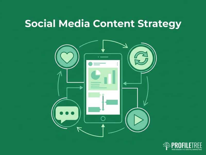 Social media content strategy framework illustrated with connected engagement icons on green background