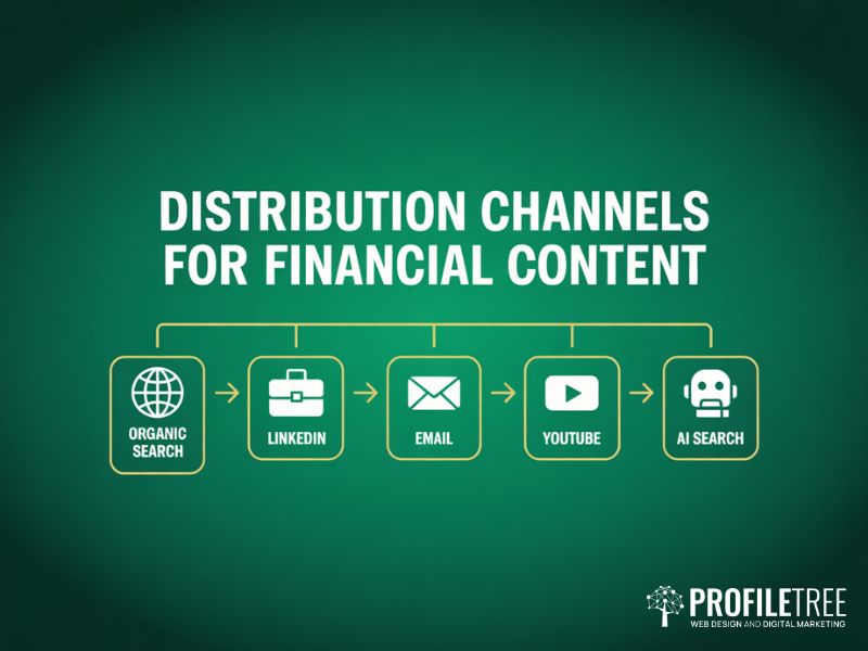 Distribution channel flow diagram for Content Marketing for Financial Institutions showing organic search LinkedIn email YouTube and AI search
