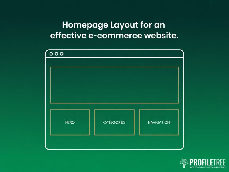 Homepage wireframe layout for an Effective E-Commerce Website showing hero categories and navigation zones on deep green