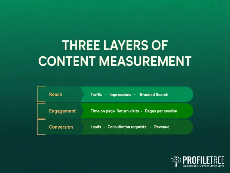 Three-layer measurement framework for Content Marketing for Financial Institutions covering reach engagement and conversion metrics