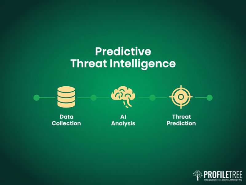 Flat vector timeline illustrating the three stages of AI and Cybersecurity predictive threat intelligence