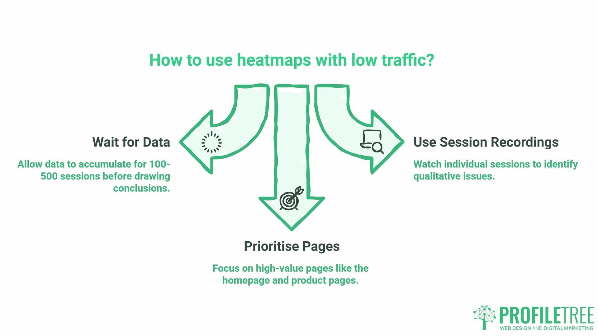 Using heatmaps with Hotjar, low traffic
