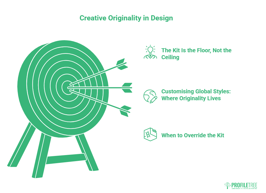 A green target with three arrows in the centre stands left. To the right, three icons with text read: UI Kits Are the Floor, Not the Ceiling; Customising Global Styles: Where Originality Lives; and When to Override the Kit.