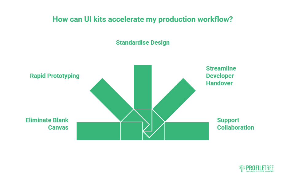 Diagram illustrating five benefits of UI Kits: Standardise Design, Rapid Prototyping, Eliminate Blank Canvas, Streamline Developer Handover, and Support Collaboration, each branching from a central UI Kits graphic.