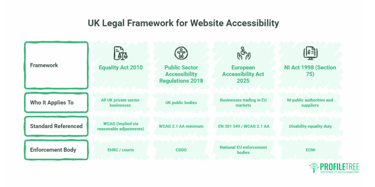 WCAG Compliant Legal Website Design UK & Ireland Guide