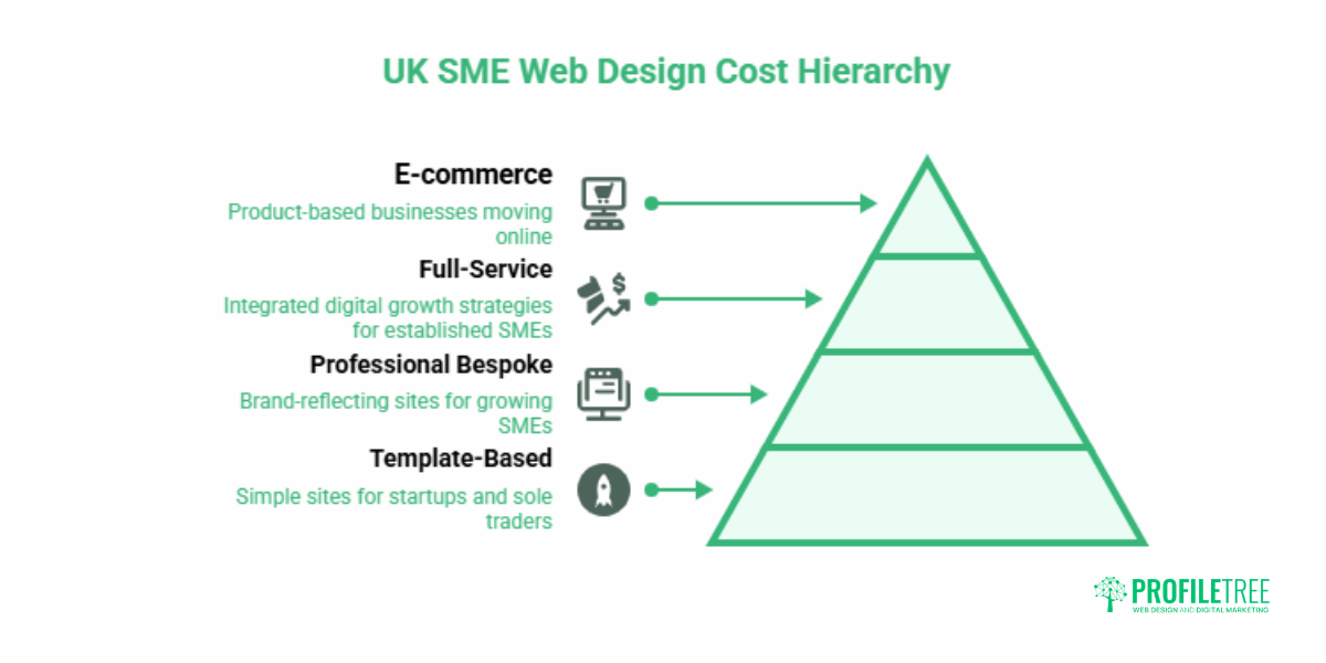 Web Design for UK SMEs: Costs, Compliance and ROI