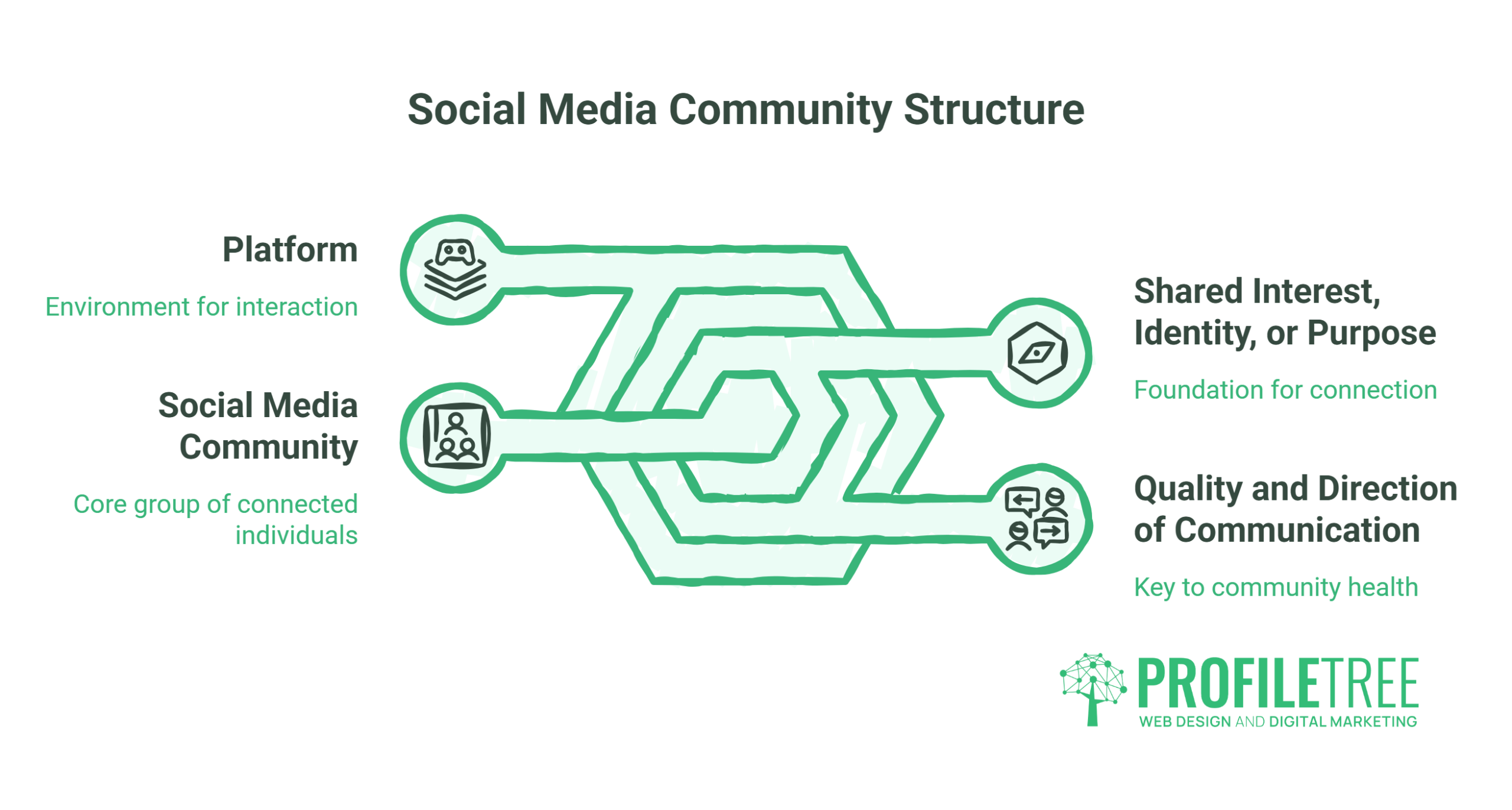Diagram illustrating a social media community structure with interconnected icons: Platform (social media environment), Core community, Shared interest/identity (foundation), and Quality of communication (key to brand health). ProfileTree logo.