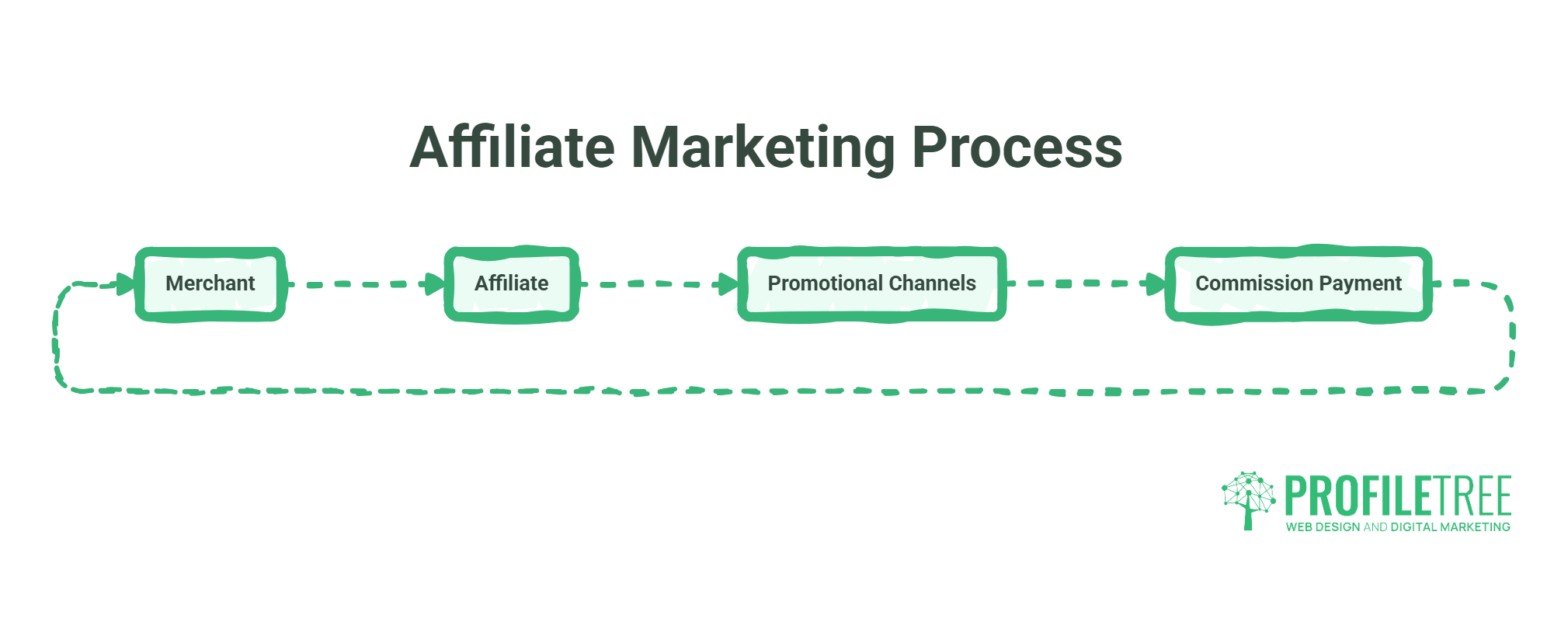 Flowchart illustrating the affiliate marketing process: Merchant → Affiliate → Affiliate Networks & Promotional Channels → Commission Payment. The ProfileTree logo appears in the bottom right corner.