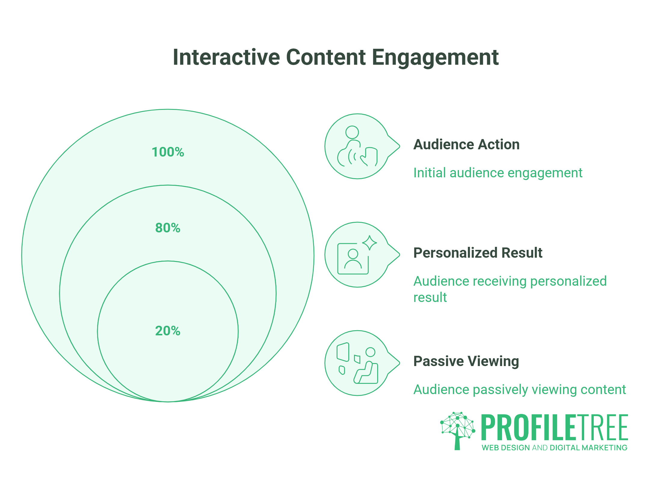 Diagram illustrating three levels of creating Interactive Content engagement: Audience Action (100%), Personalised Result (80%), and Passive Viewing (20%), with icons and the ProfileTree logo on the right.