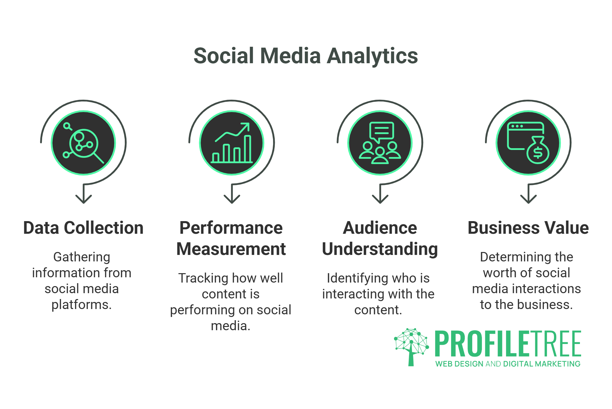 Infographic titled Social Media Analytics with four sections: Data Collection, Performance Measurement, Audience Understanding, and Business Value, each explained with brief insights and a circular green icon above the social media-focussed text.