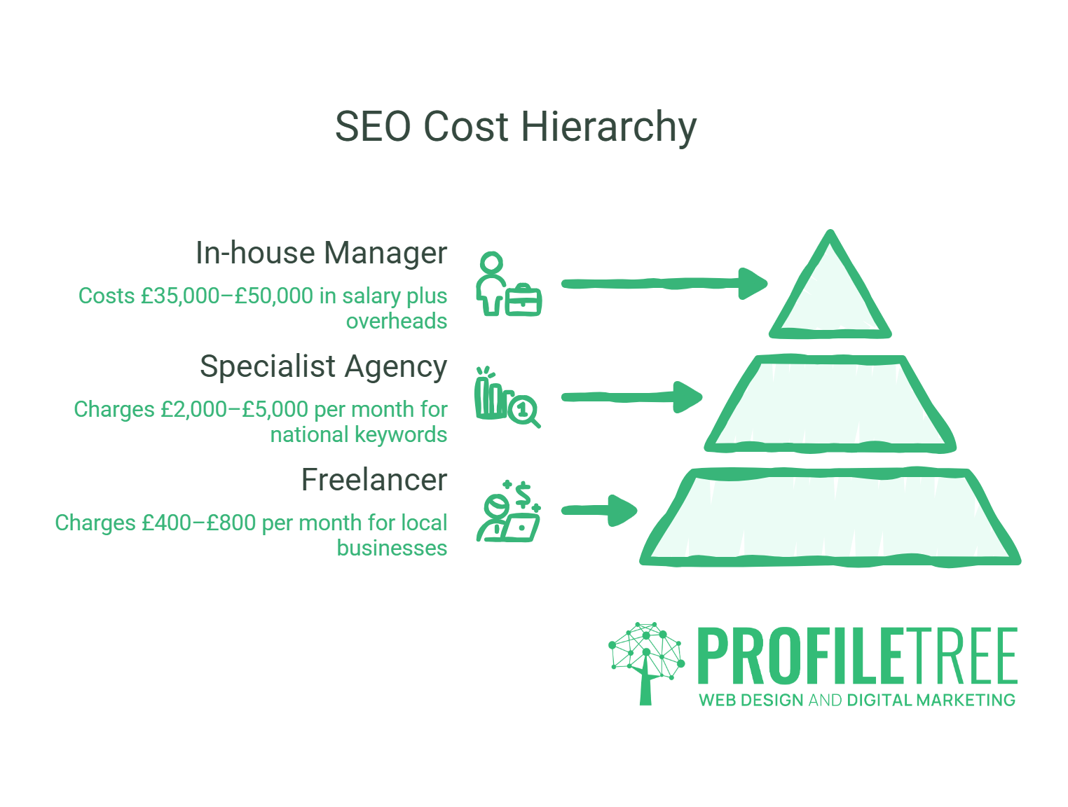 A pyramid diagram illustrating the SEO cost hierarchy: In-house manager (£35,000–£50,000 salary plus overheads), specialist agency (£2,000–£5,000/month), and freelancer (£400–£800/month). Technical SEO highlighted. ProfileTree logo at the base.