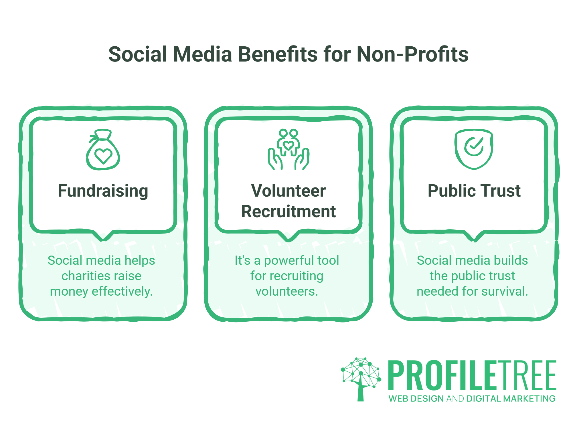 Infographic titled Social Media for Charities Benefits, showing three advantages: Fundraising, Volunteer Recruitment, and Public Trust—each highlighted with an icon and brief note on effective social media strategy—plus the ProfileTree logo at the bottom.