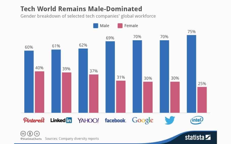 Women in big tech stats