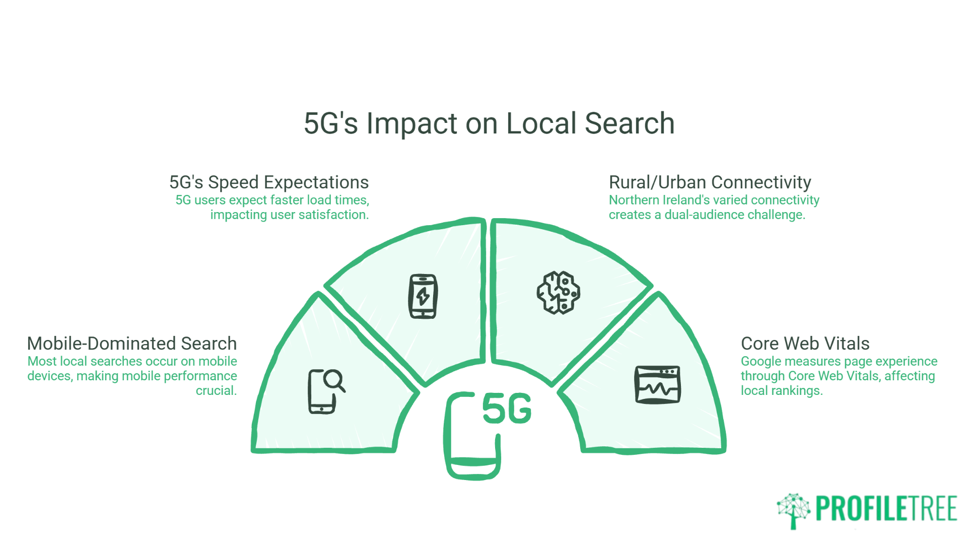 5G and Local SEO A Growth Strategy for Northern Ireland Businesses