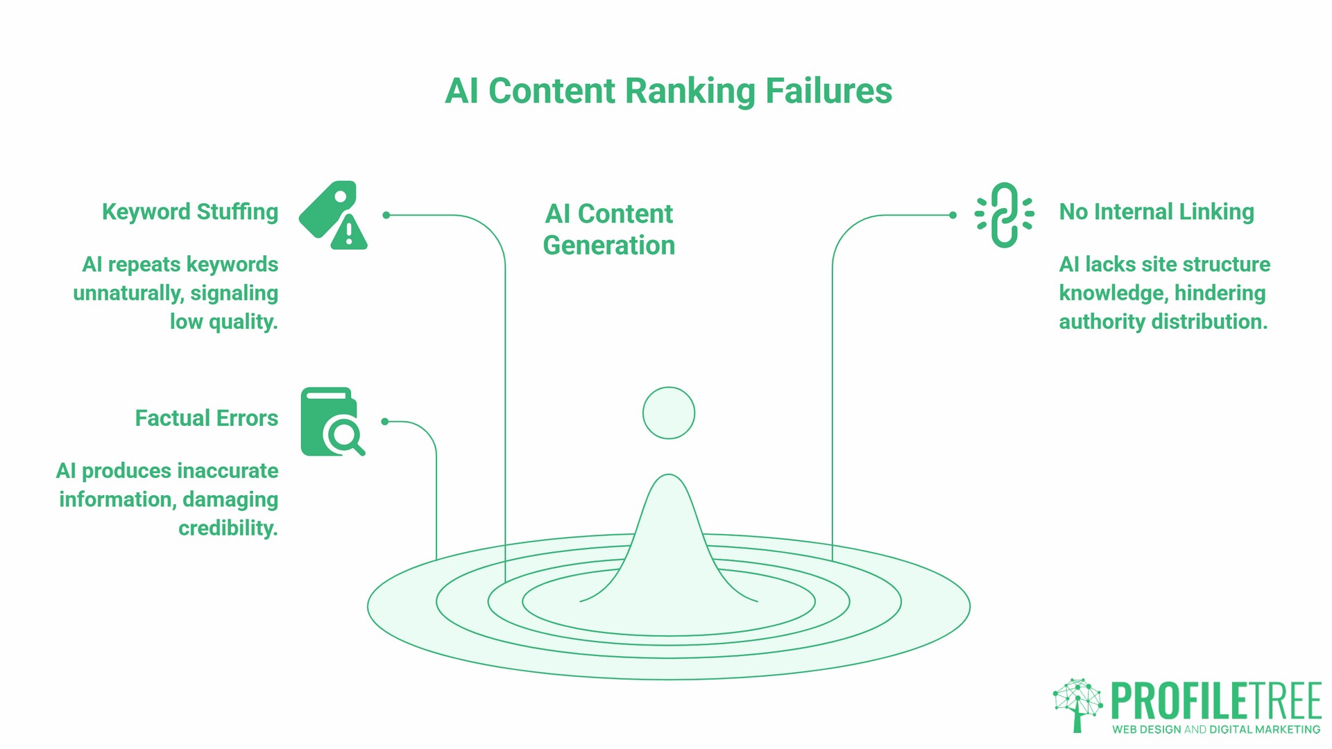AI and Content Generation, common pitfalls