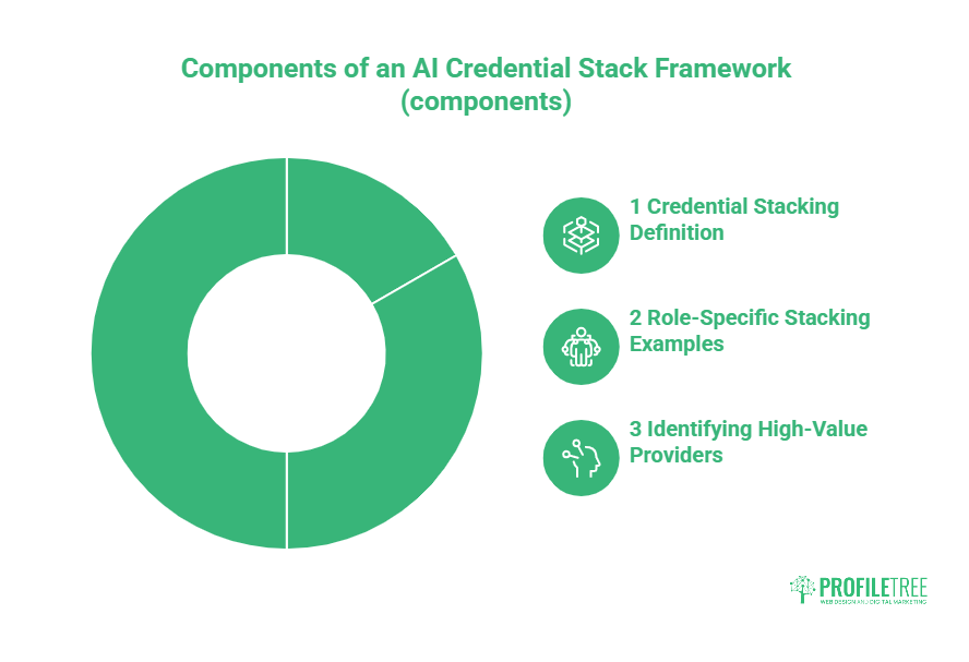 A green doughnut chart with three segments is shown next to icons listing: 1. Credential Stacking Definition, 2. Role-Specific Stacking Examples, 3. Identifying High-Value Providers in employee training and micro-credentialling.