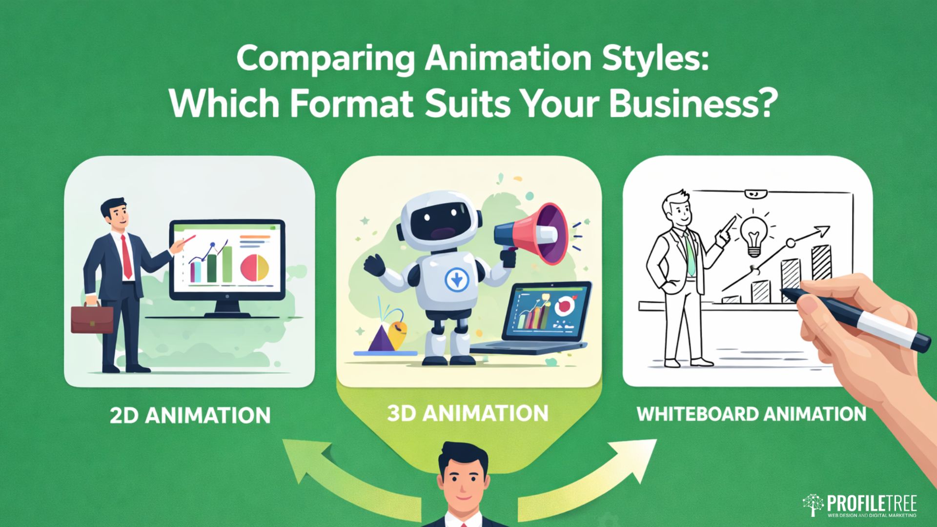 A graphic compares 2D animation, 3D animation, and whiteboard animation for businesses, using illustrated examples for each style and arrows pointing to a businessperson. Title text at the top highlights the value of Animated Explainers.
