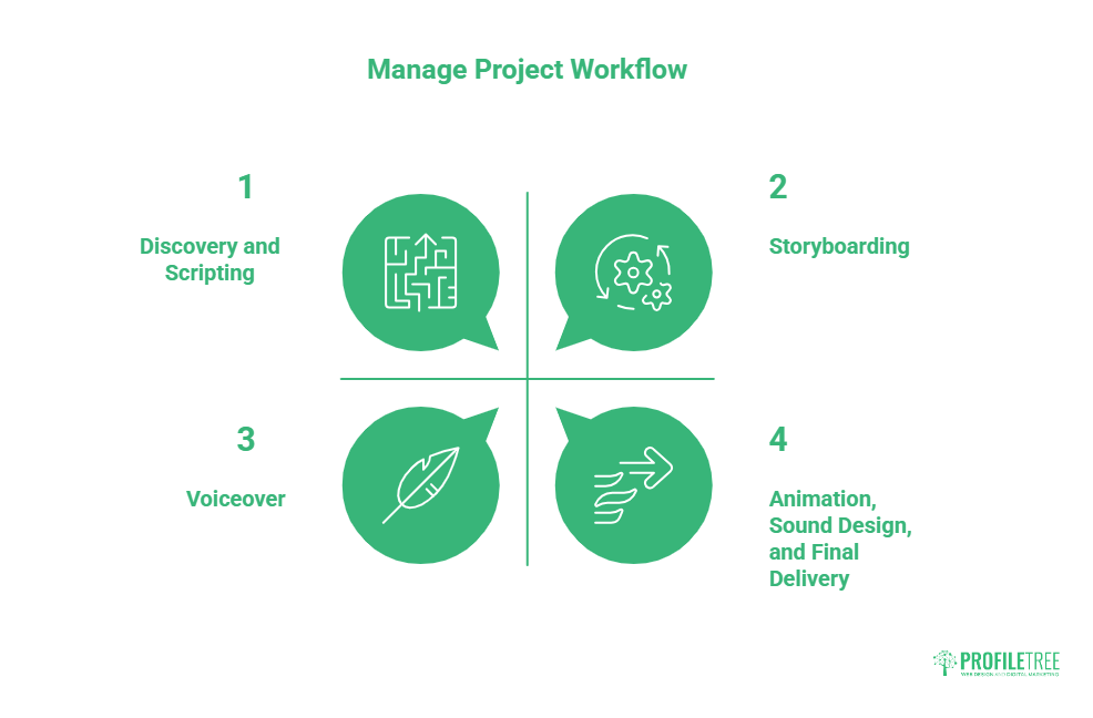 A diagram titled Manage Project Workflow shows four steps: 1. Discovery and Scripting, 2. Storyboarding, 3. Voiceover, and 4. Animation, Sound Design, and Final Delivery—ideal for creating polished animated explainers—each with an icon in a green circle.