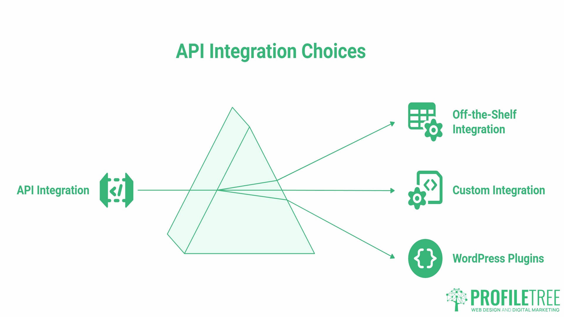 A diagram titled API Integration Choices shows three APIs in Web Design, the choice