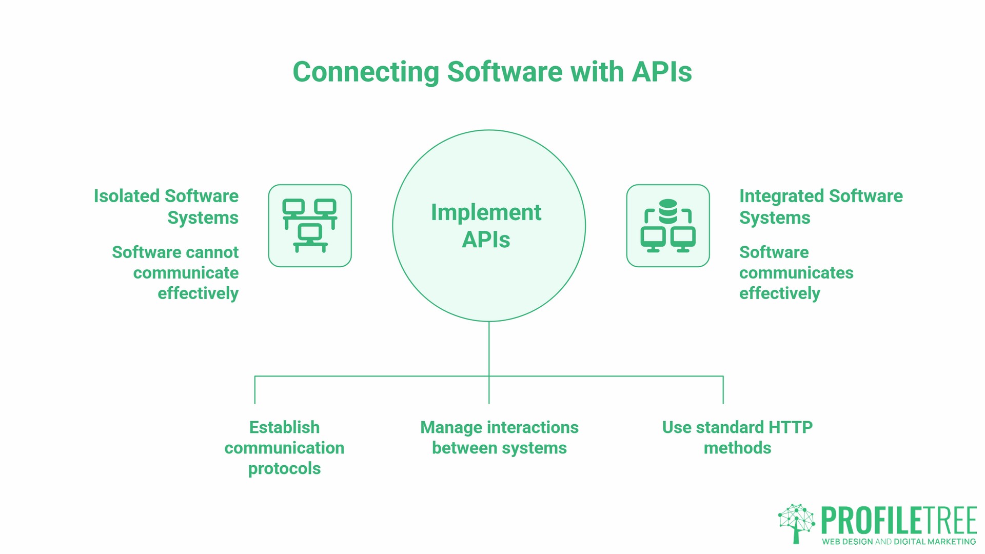 APIs in Web Design, what is API