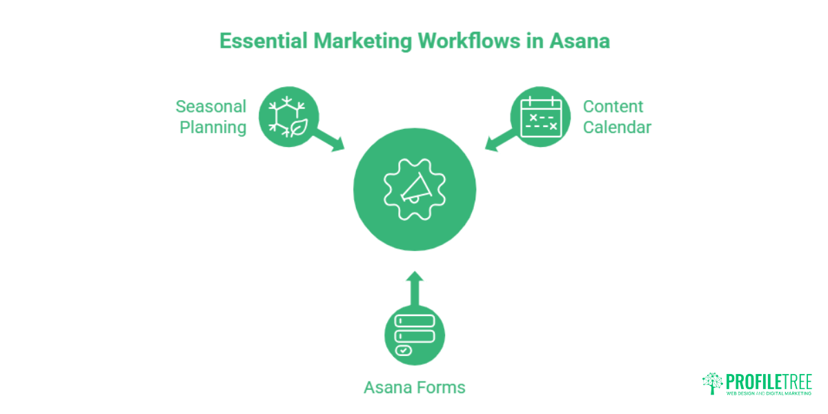 Asana for Marketing Teams Workflows, Templates and Campaign Management