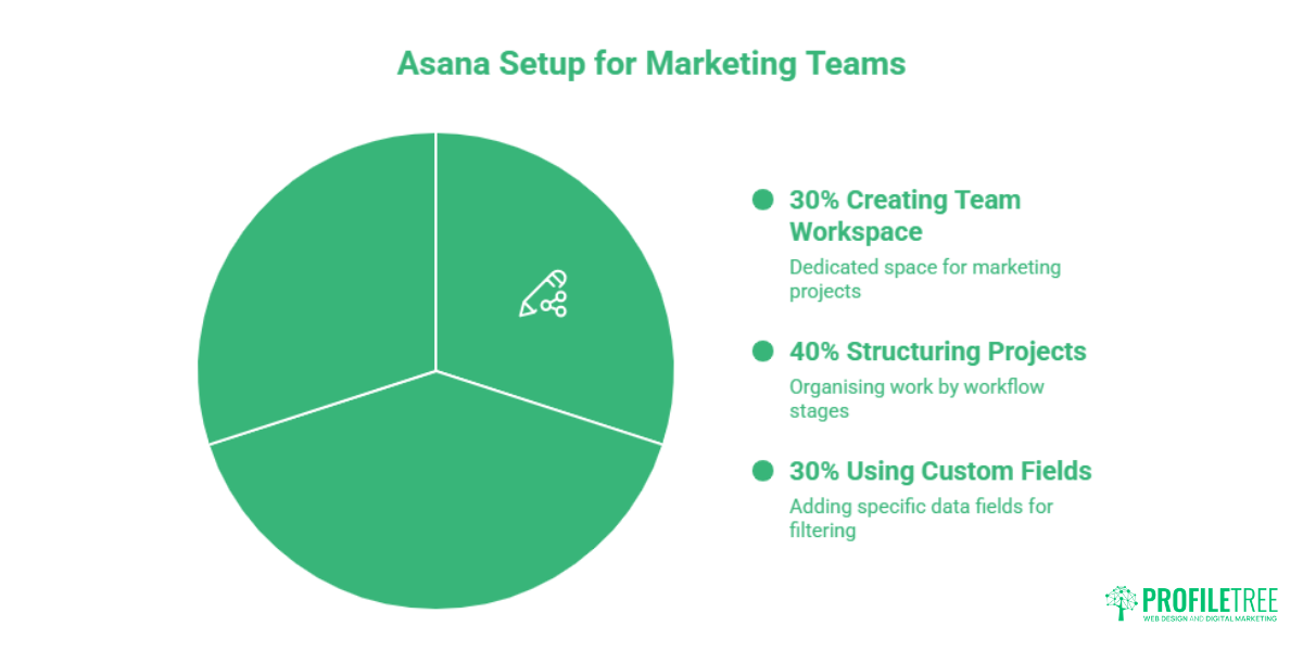 Asana for Marketing Teams Workflows, Templates and Campaign Management