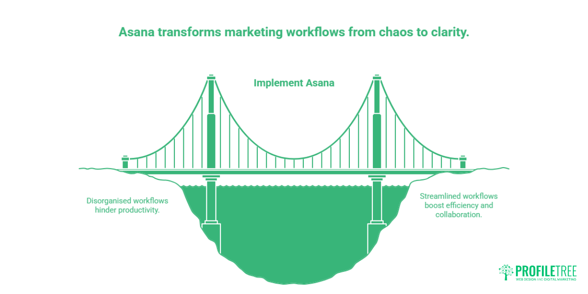 Asana for Marketing Teams Workflows, Templates and Campaign Management