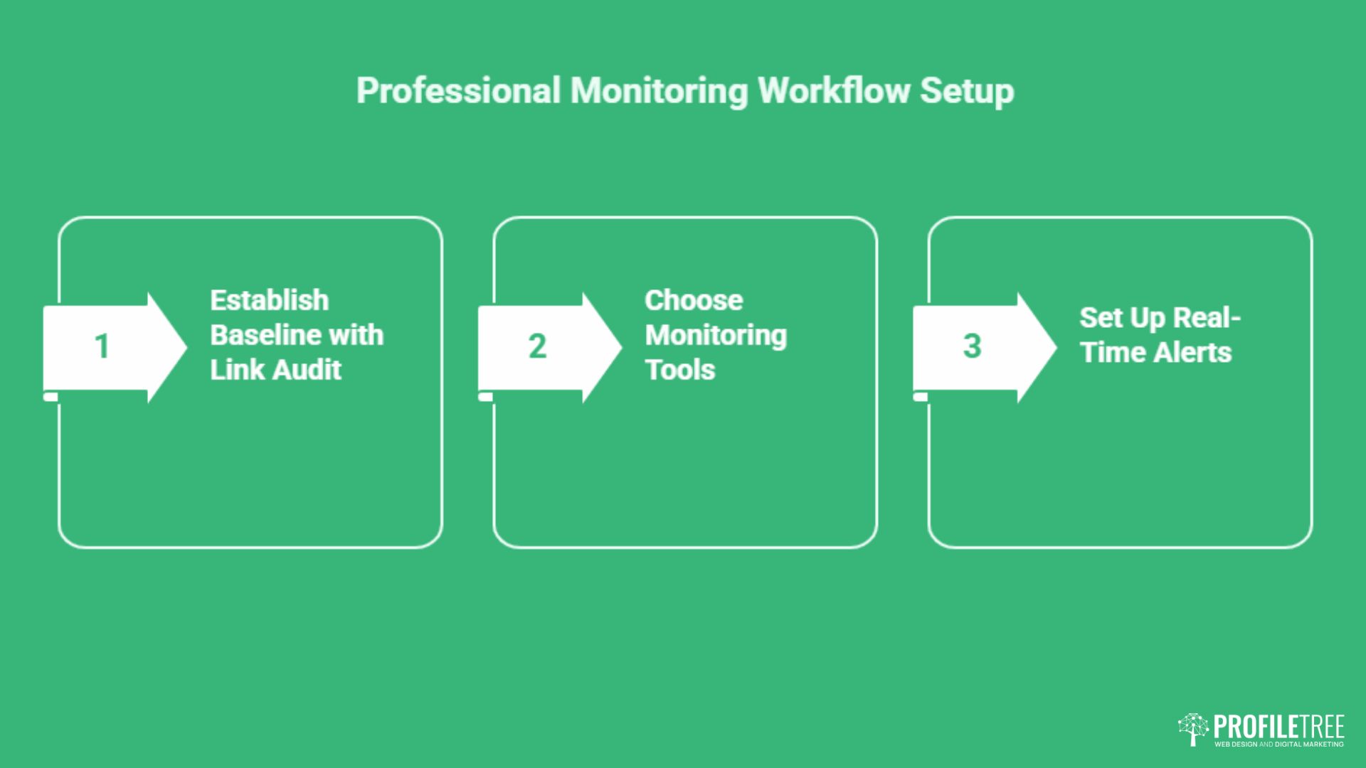 A green diagram titled Professional Monitoring Workflow Setup shows three steps: 1. Establish SEO Baseline with Link Audit, 2. Choose Monitoring Backlinks Tools, 3. Set Up Real-Time Alerts. ProfilTree logo in bottom right-hand corner.