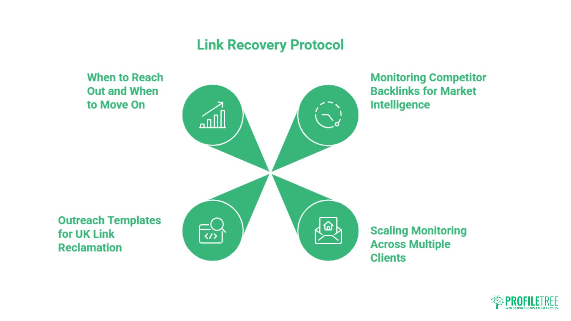 Infographic titled Link Recovery Protocol with four green segments: when to reach out and whom to move on, SEO monitoring of competitor backlinks, scaling monitoring across clients, and outreach templates for UK link reclamation.