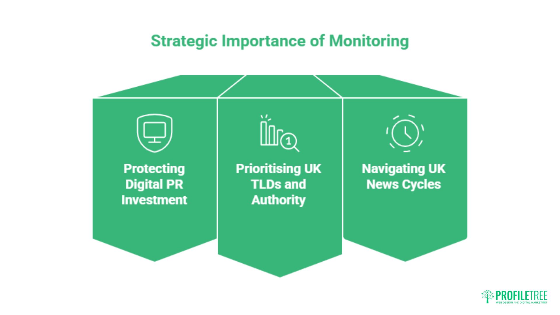 A graphic titled Strategic Importance of Monitoring shows three pillars: Monitoring Backlinks to Protect Digital PR Investment, Prioritising UK TLDs and Authority for SEO, and Navigating UK News Cycles, with related icons above each pillar.