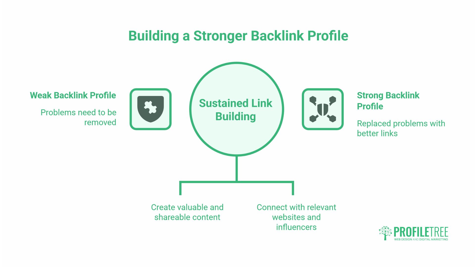 Backlink Profile Health