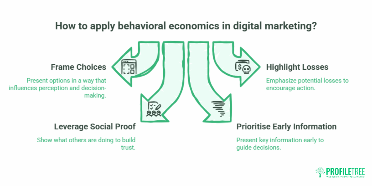 Behavioural Economics in Digital Marketing for SMEs