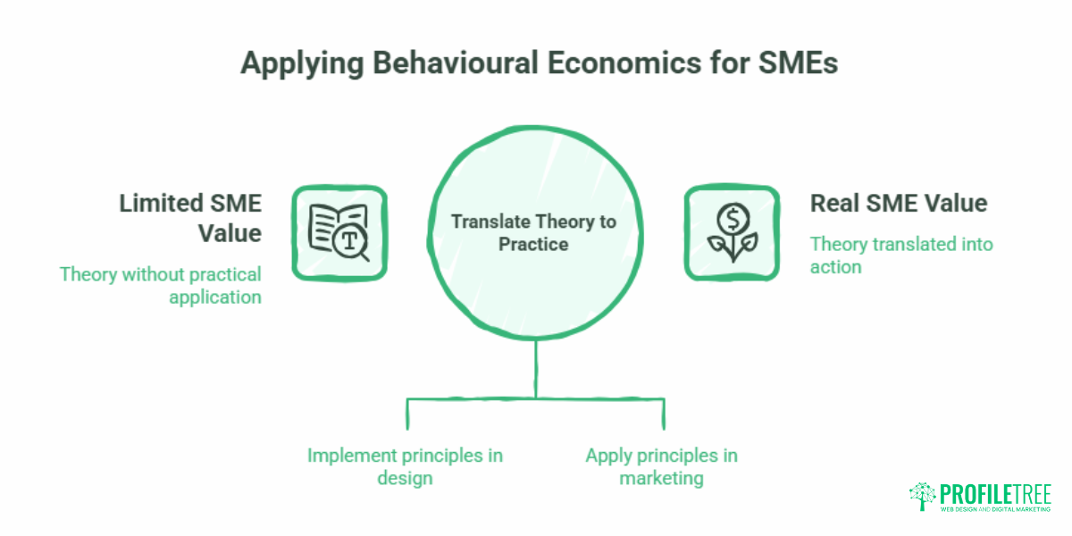 Behavioural Economics in Digital Marketing for SMEs