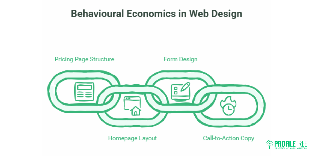 Behavioural Economics in Digital Marketing for SMEs
