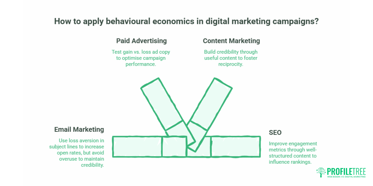 Behavioural Economics in Digital Marketing for SMEs