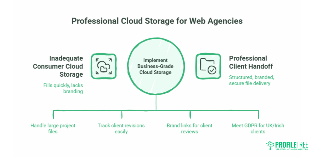 Cloud Storage for Web Design Agencies Dropbox vs Google Drive.1