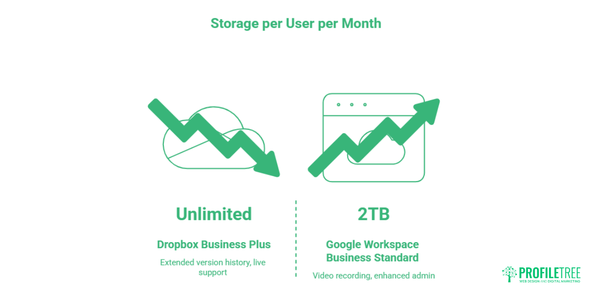 Cloud Storage for Web Design Agencies Dropbox vs Google Drive.1