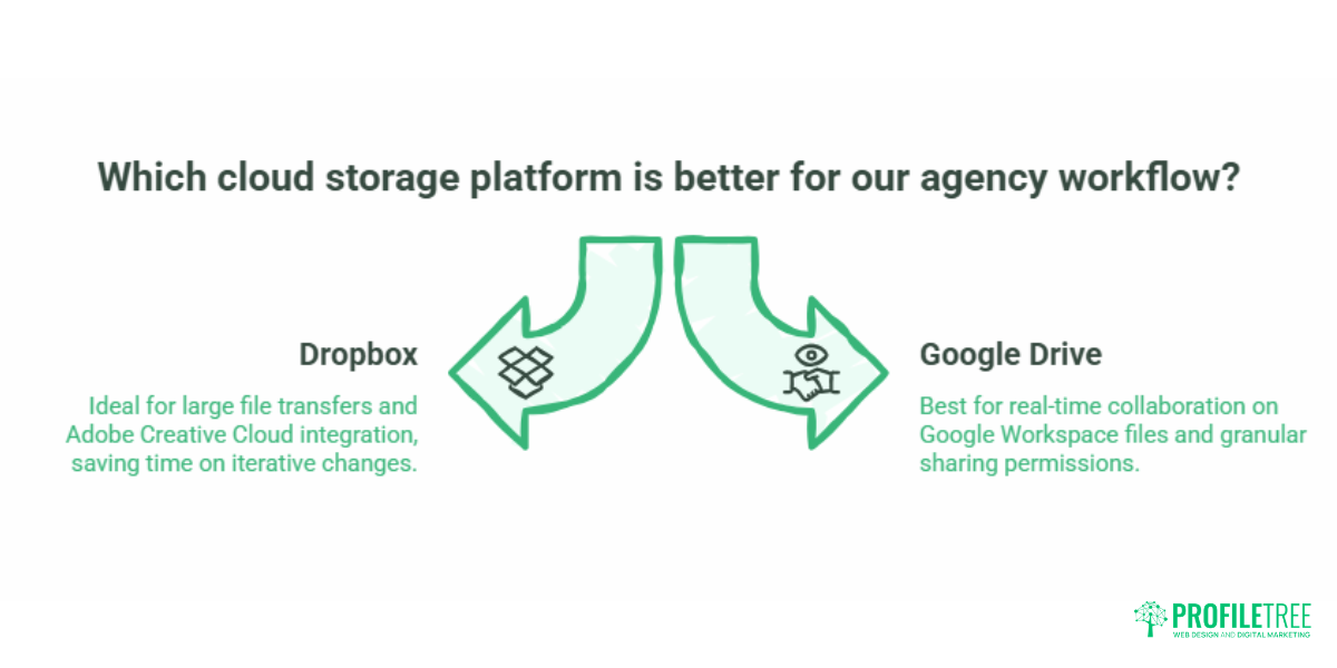Cloud Storage for Web Design Agencies Dropbox vs Google Drive.1