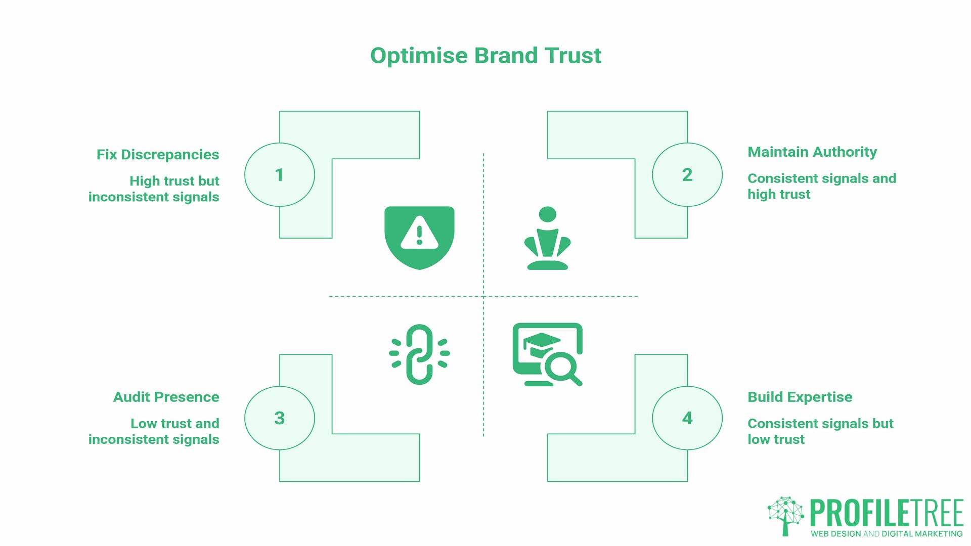 Consistent Branding for SEO, consistency