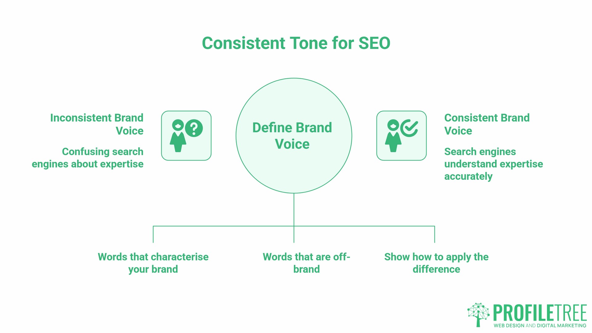 Consistent Branding for SEO, verbal consistency