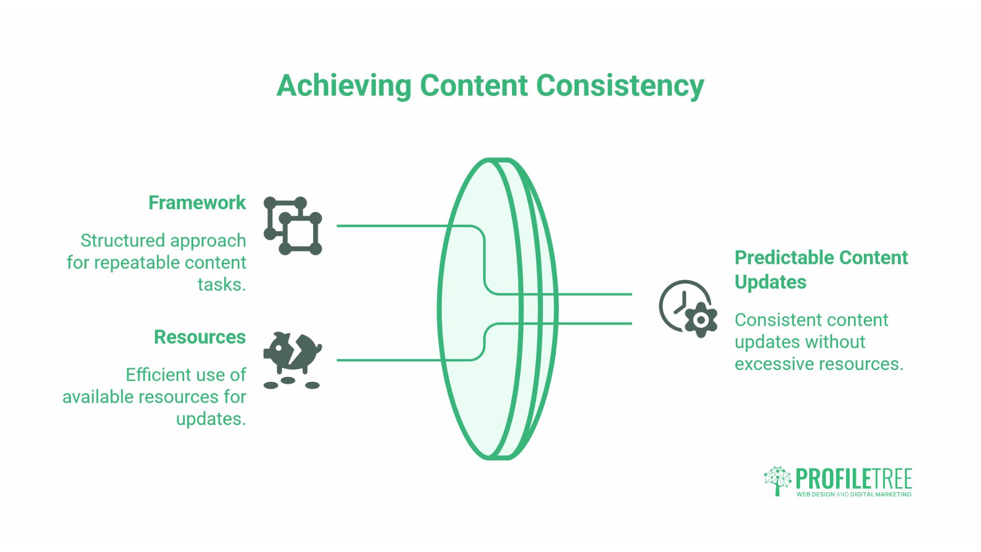 Consistent Content Updates