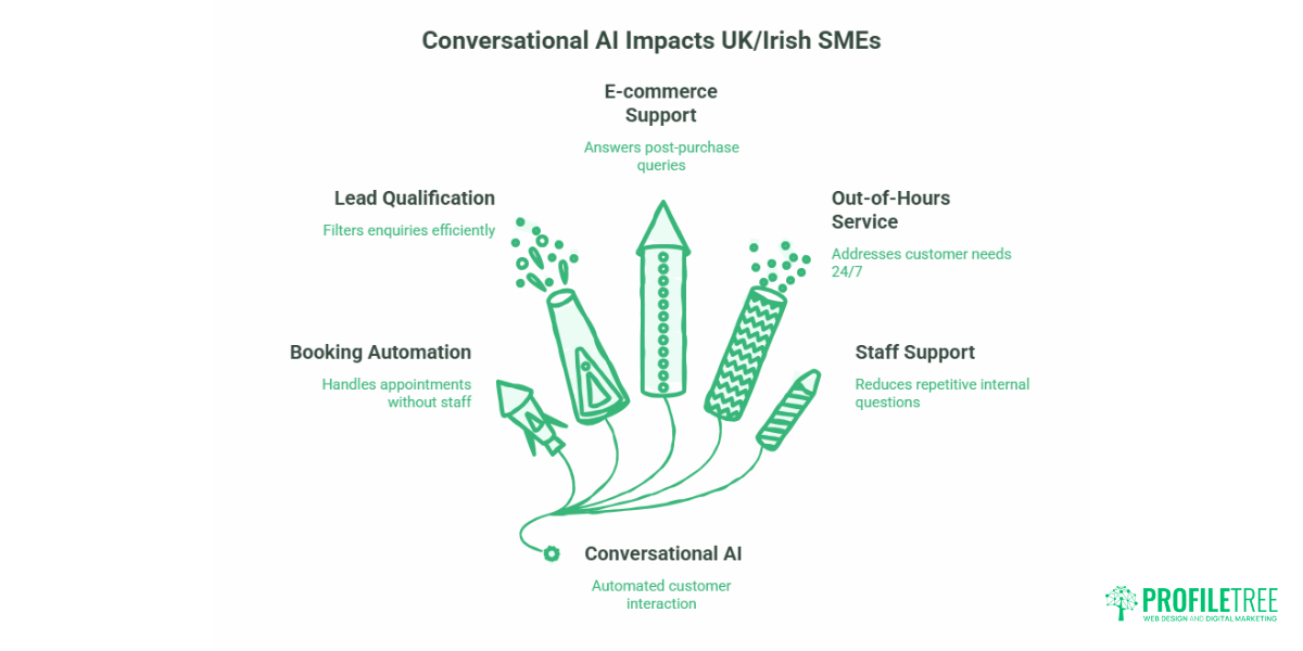 Conversational AI for Small Business UK & ROI Guide