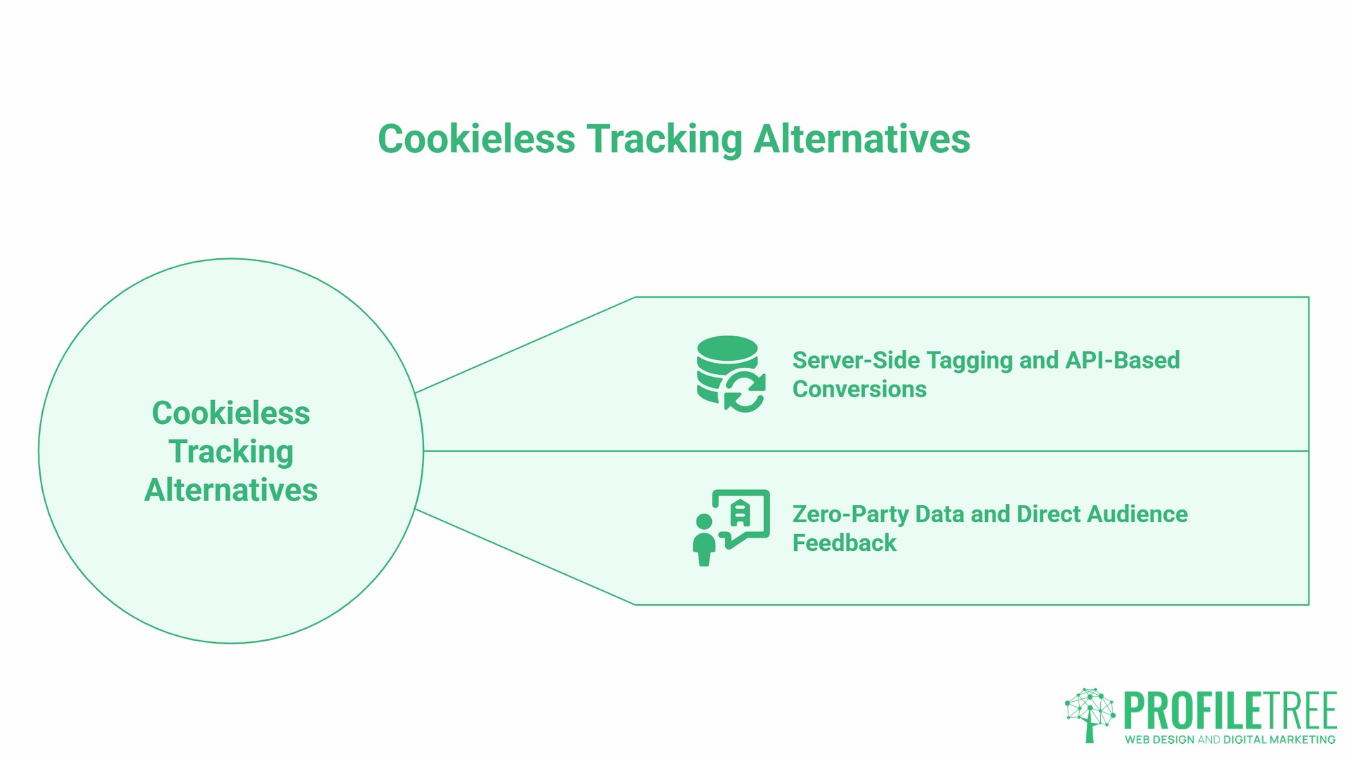 Cookieless Marketing, alternatives