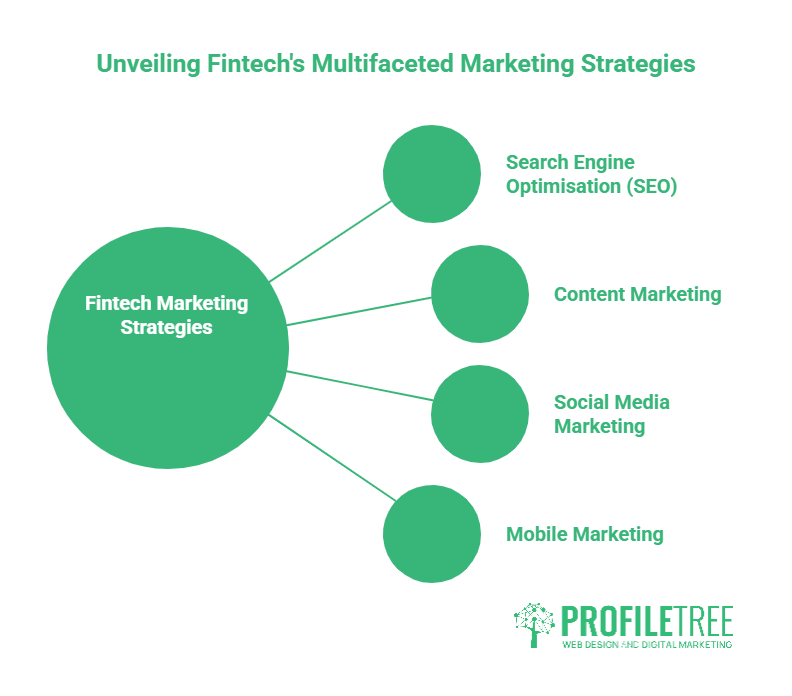 Infographic illustrating Fintech in Digital Marketing with strategies branching into SEO, content marketing, social media marketing, and mobile marketing. Title: Unveiling Fintech’s Multifaceted Marketing Strategies.