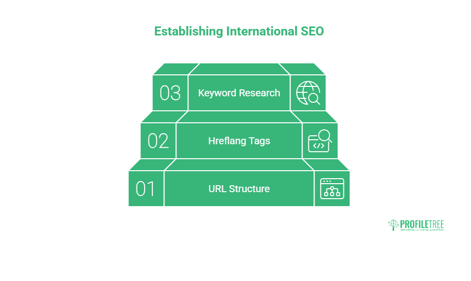 A graphic titled Establishing International SEO shows three green blocks stacked: 1. URL Structure, 2. Hreflang Tags, 3. Keyword Research—crucial steps for entering the international market. A small Profiltreelogo appears at the bottom right-hand corner.