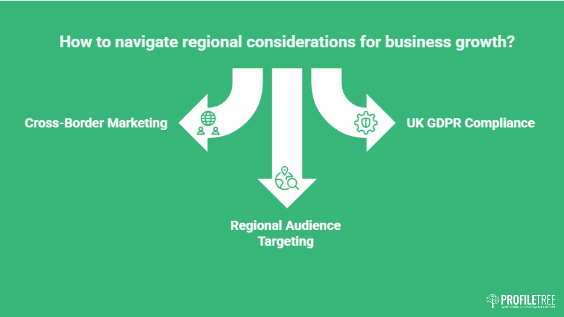 Green graphic with three white arrows pointing down, labelled Cross-Border Marketing, UK GDPR Compliance, and Regional Audience Targeting. Title reads: How to navigate regional considerations for business growth with tailored Digital Marketing Packages?.