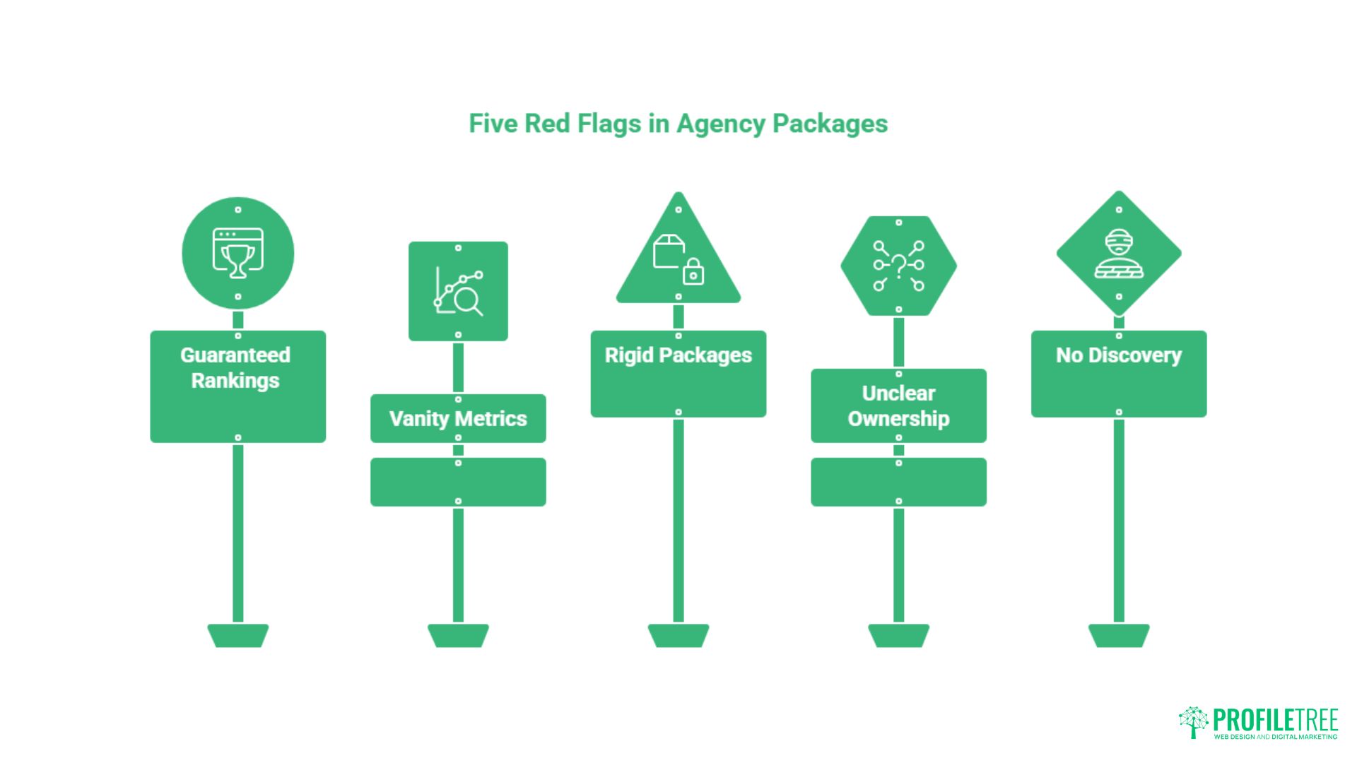 Five green signposts illustrate Five Red Flags in Digital Marketing Packages: Guaranteed Rankings, Vanity Metrics, Rigid Packages, Unclear Ownership, and No Discovery, each with related icons above the text.