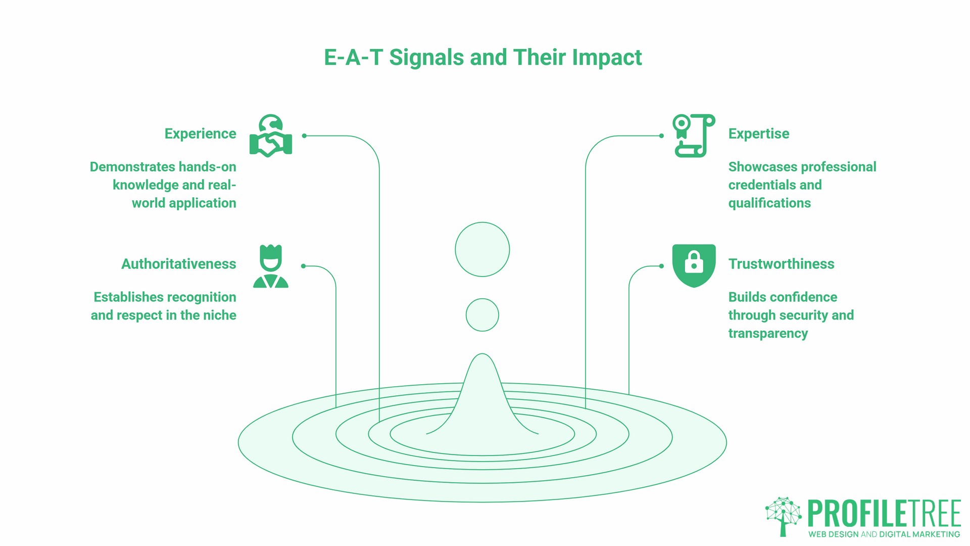 E-A-T in SEO, signals and their impact