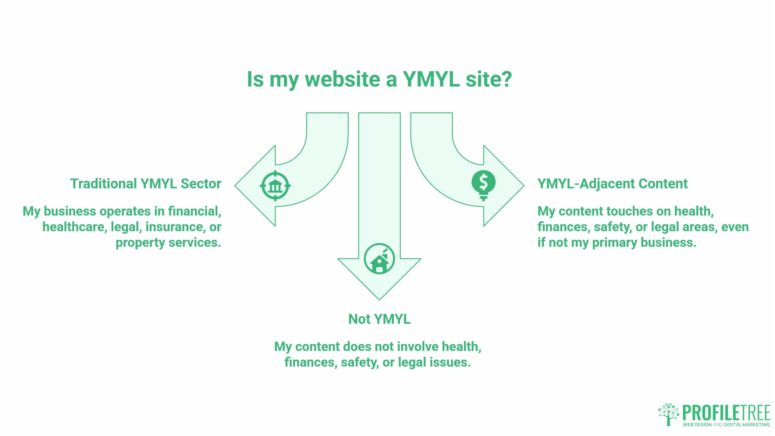 E-A-T in SEO, YMYL