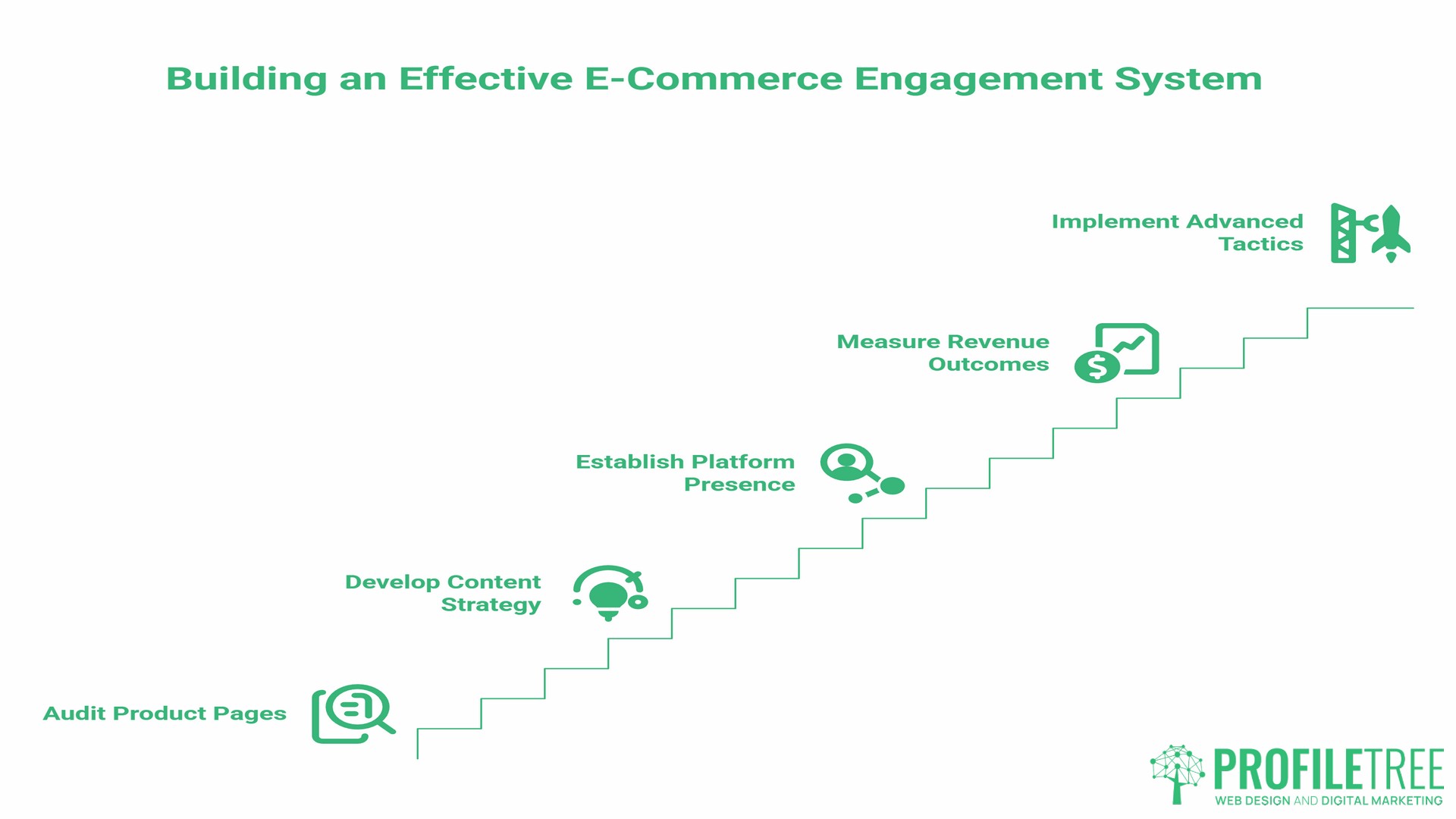 E-Commerce Engagement, building an effective system